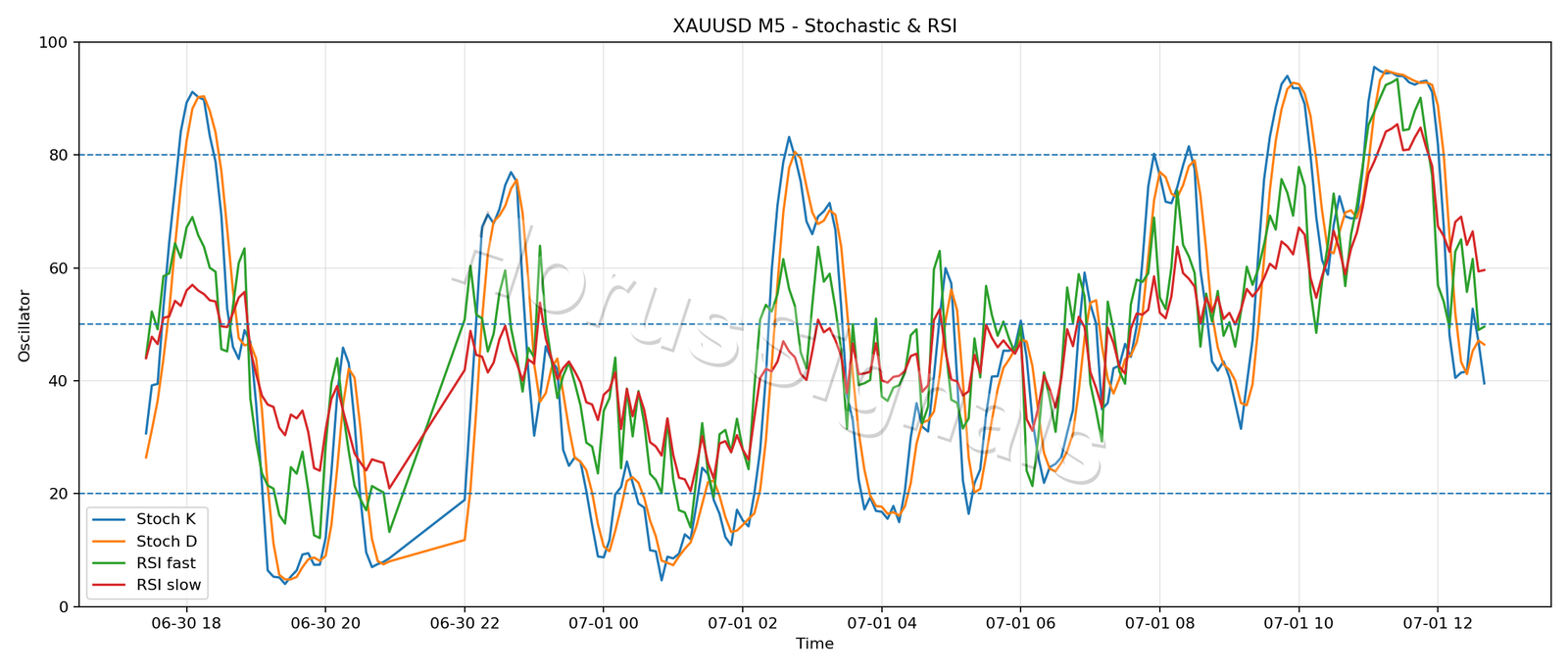 XAUUSD M5 02 STOCH RSI