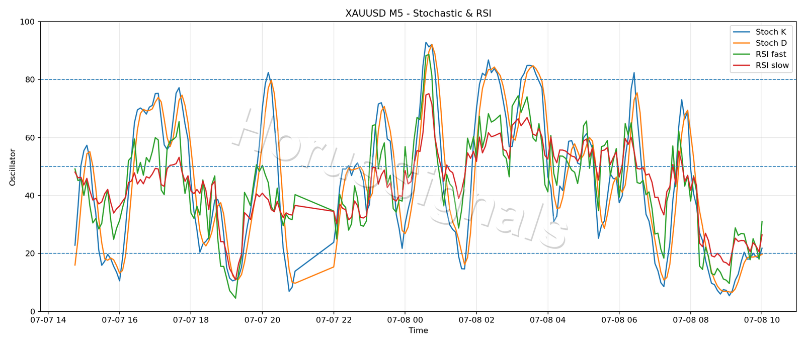 XAUUSD M5 02 STOCH RSI