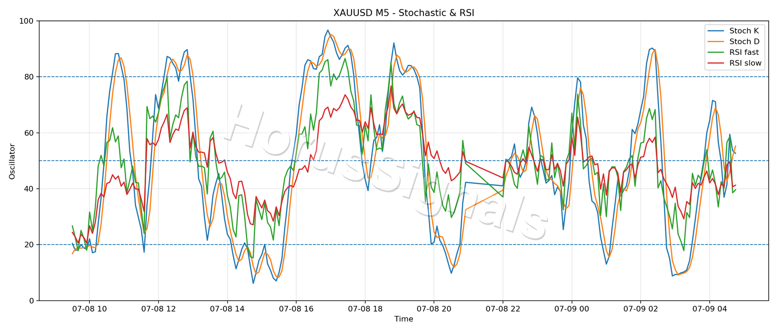 XAUUSD M5 02 STOCH RSI