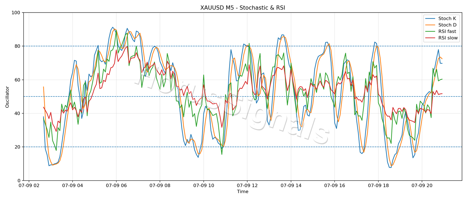 XAUUSD M5 02 STOCH RSI
