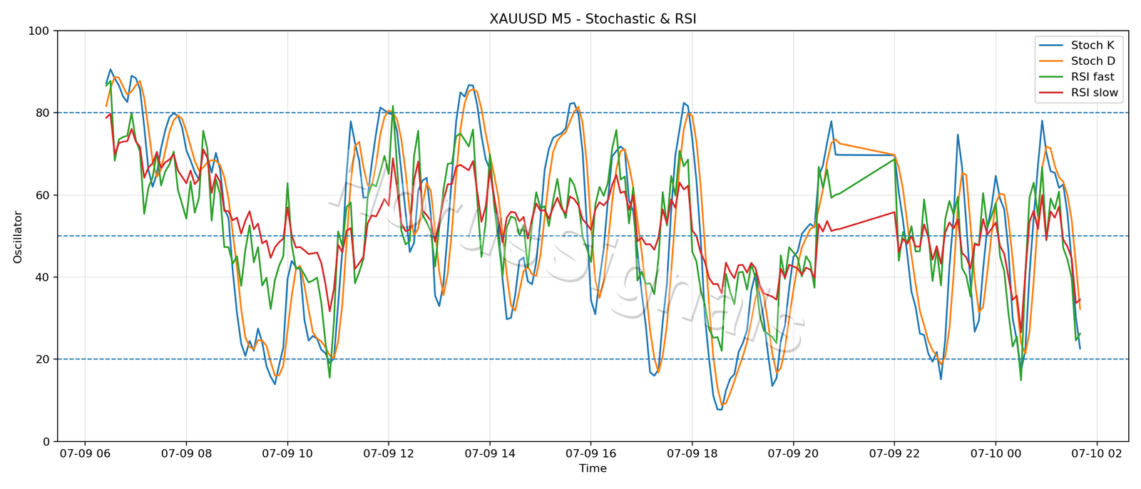 XAUUSD M5 02 STOCH RSI