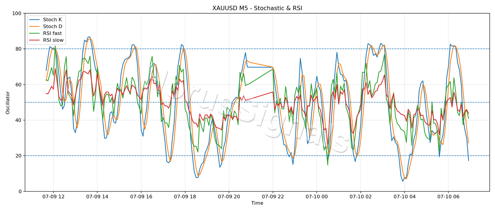 XAUUSD M5 02 STOCH RSI