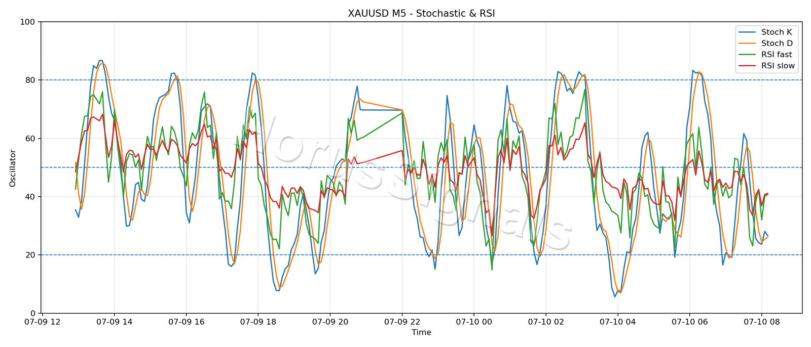 XAUUSD M5 02 STOCH RSI