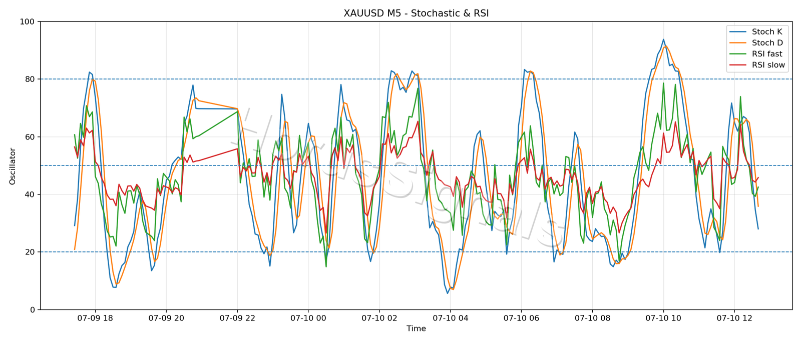 XAUUSD M5 02 STOCH RSI