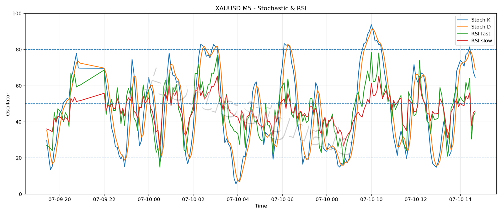 XAUUSD M5 02 STOCH RSI