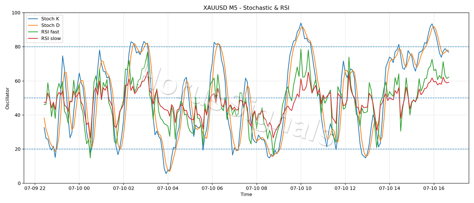 XAUUSD M5 02 STOCH RSI