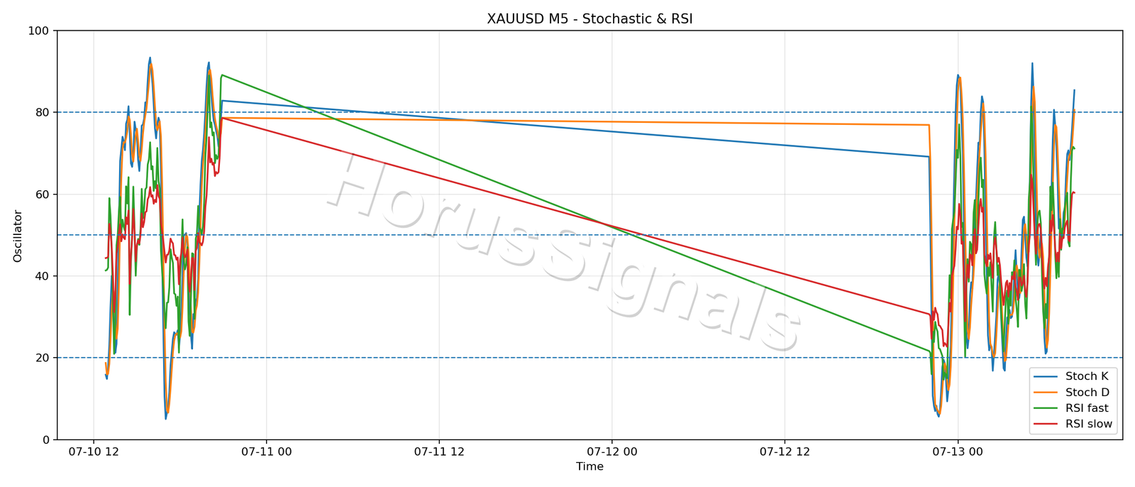 XAUUSD M5 02 STOCH RSI