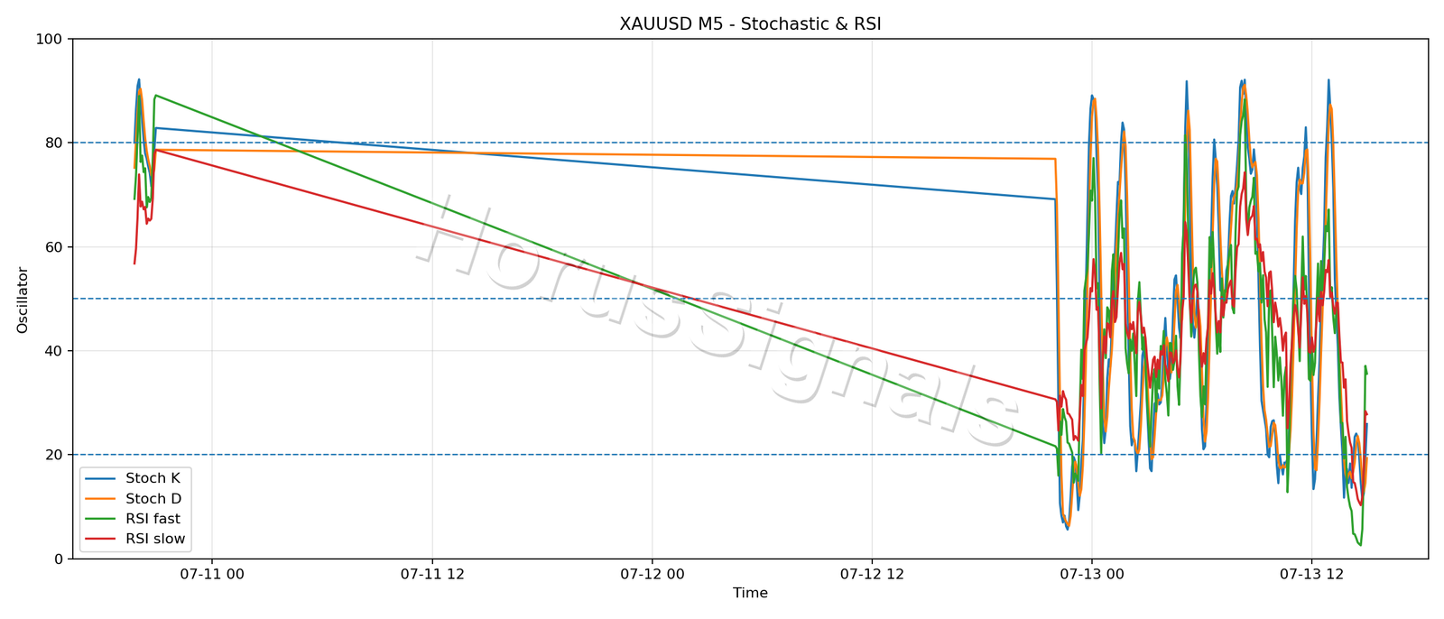 XAUUSD M5 02 STOCH RSI