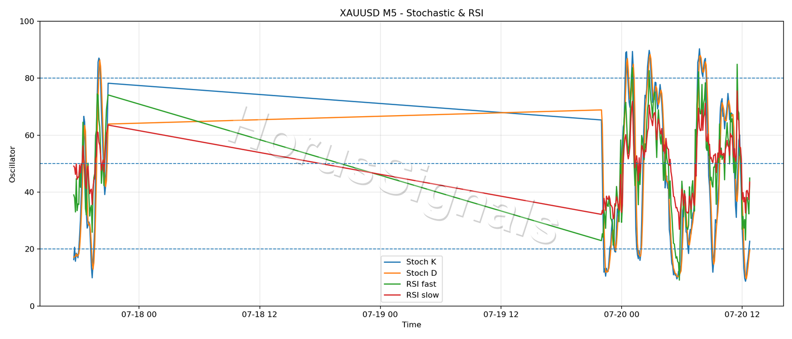XAUUSD M5 02 STOCH RSI