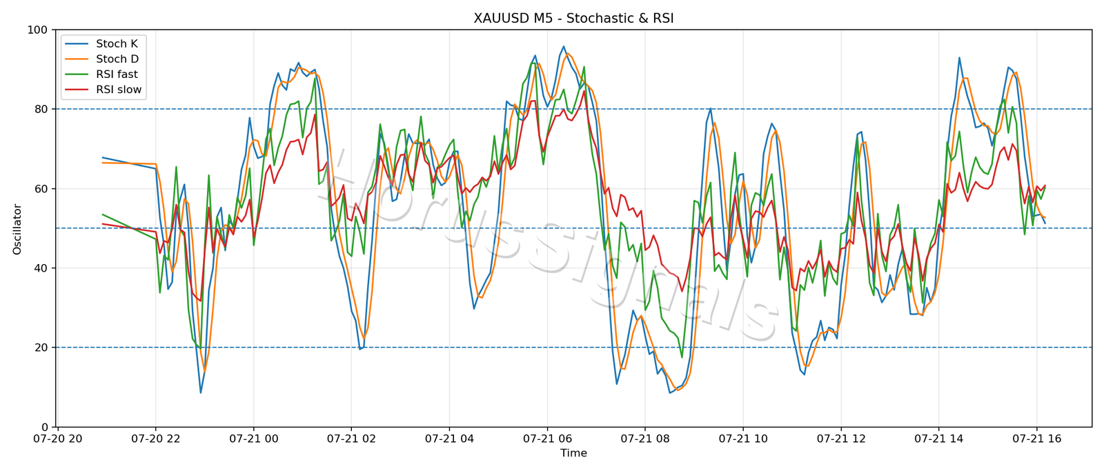 XAUUSD M5 02 STOCH RSI