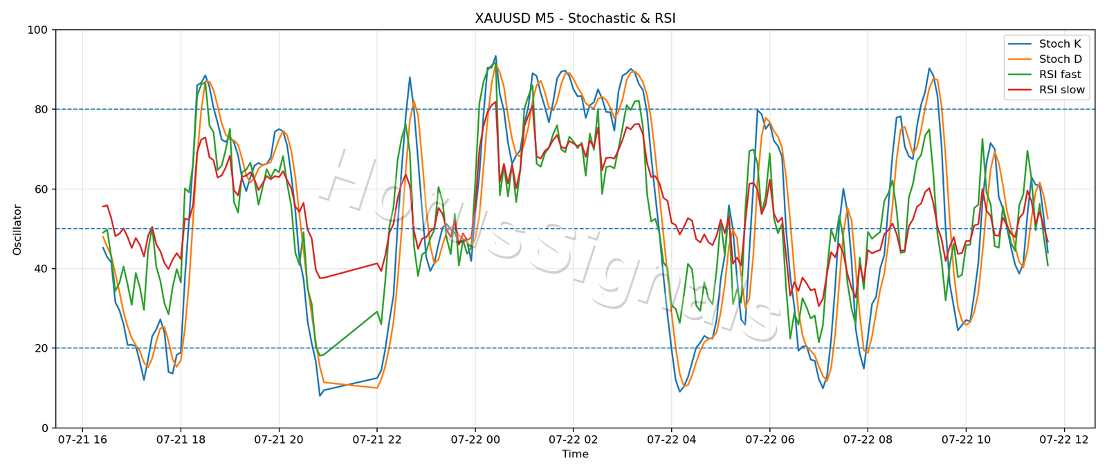 XAUUSD M5 02 STOCH RSI