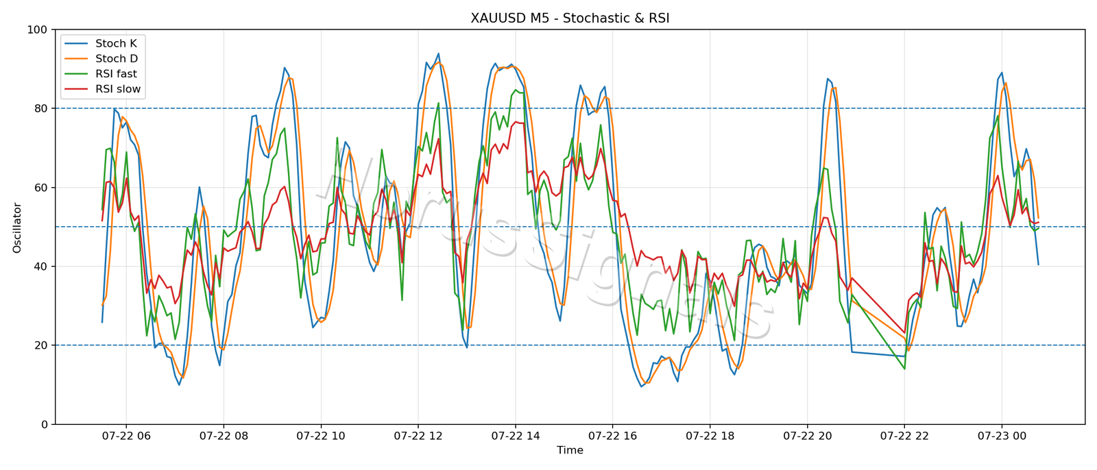 XAUUSD M5 02 STOCH RSI