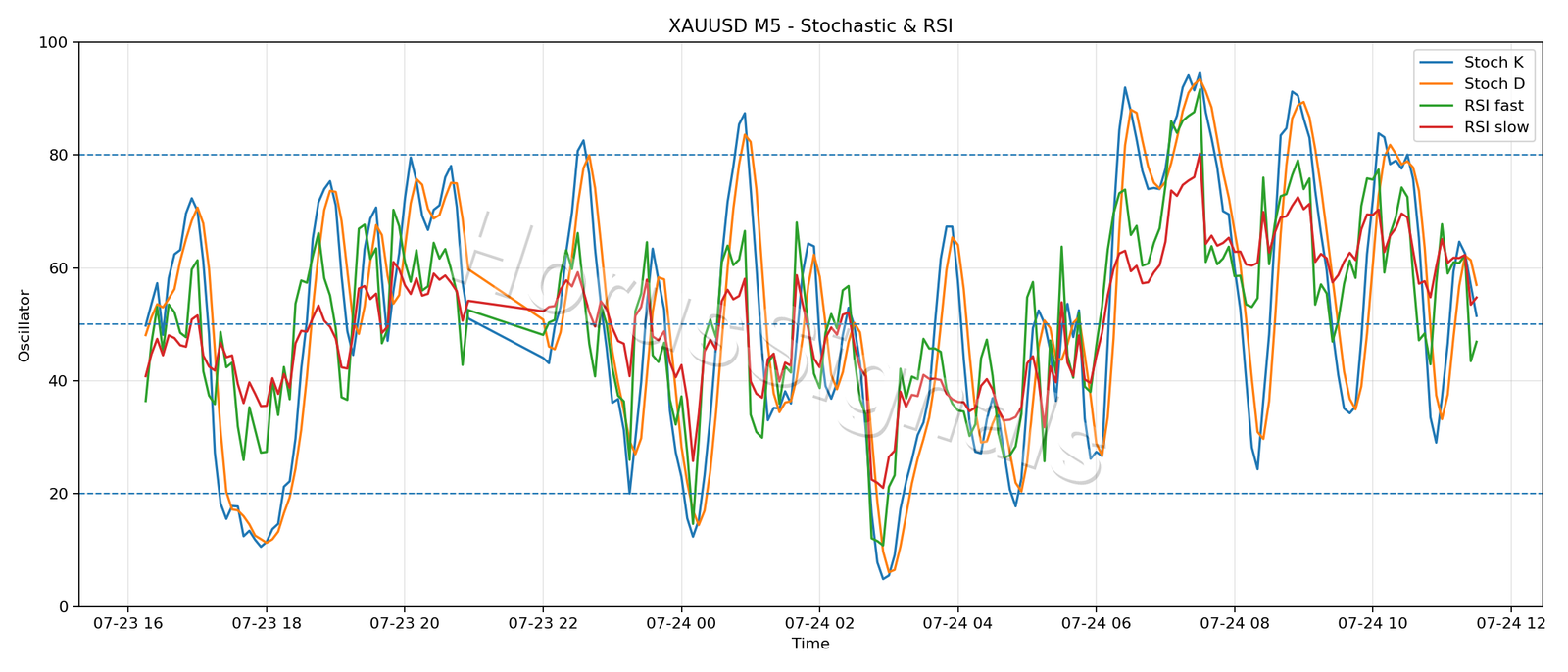 XAUUSD M5 02 STOCH RSI