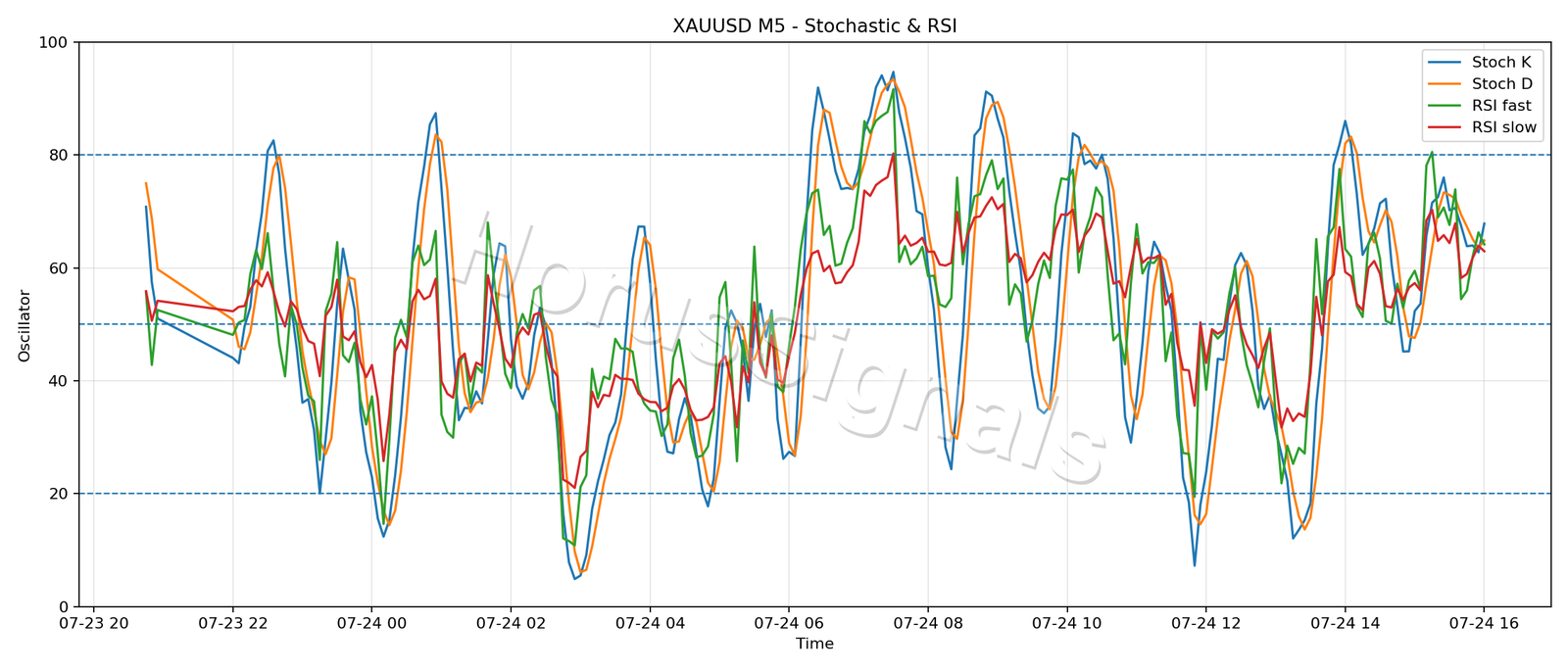 XAUUSD M5 02 STOCH RSI
