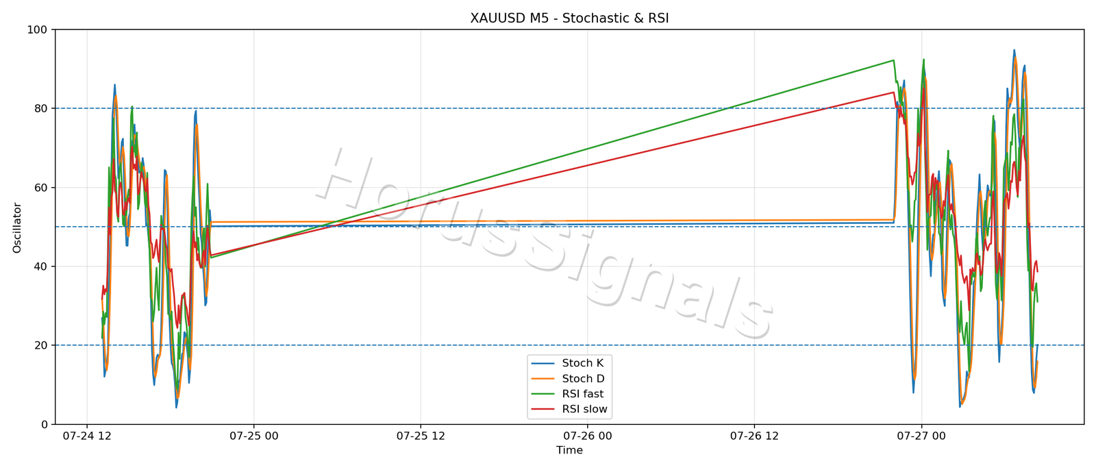 XAUUSD M5 02 STOCH RSI