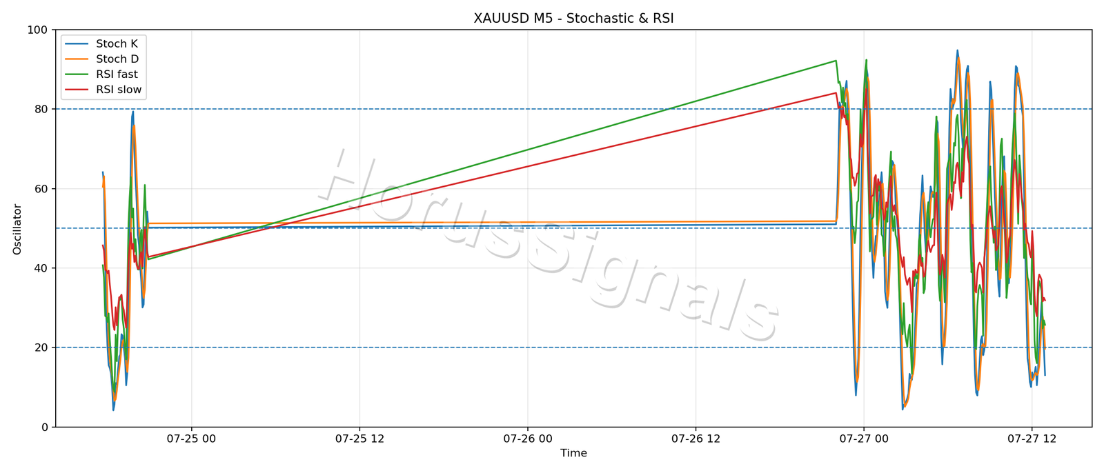 XAUUSD M5 02 STOCH RSI