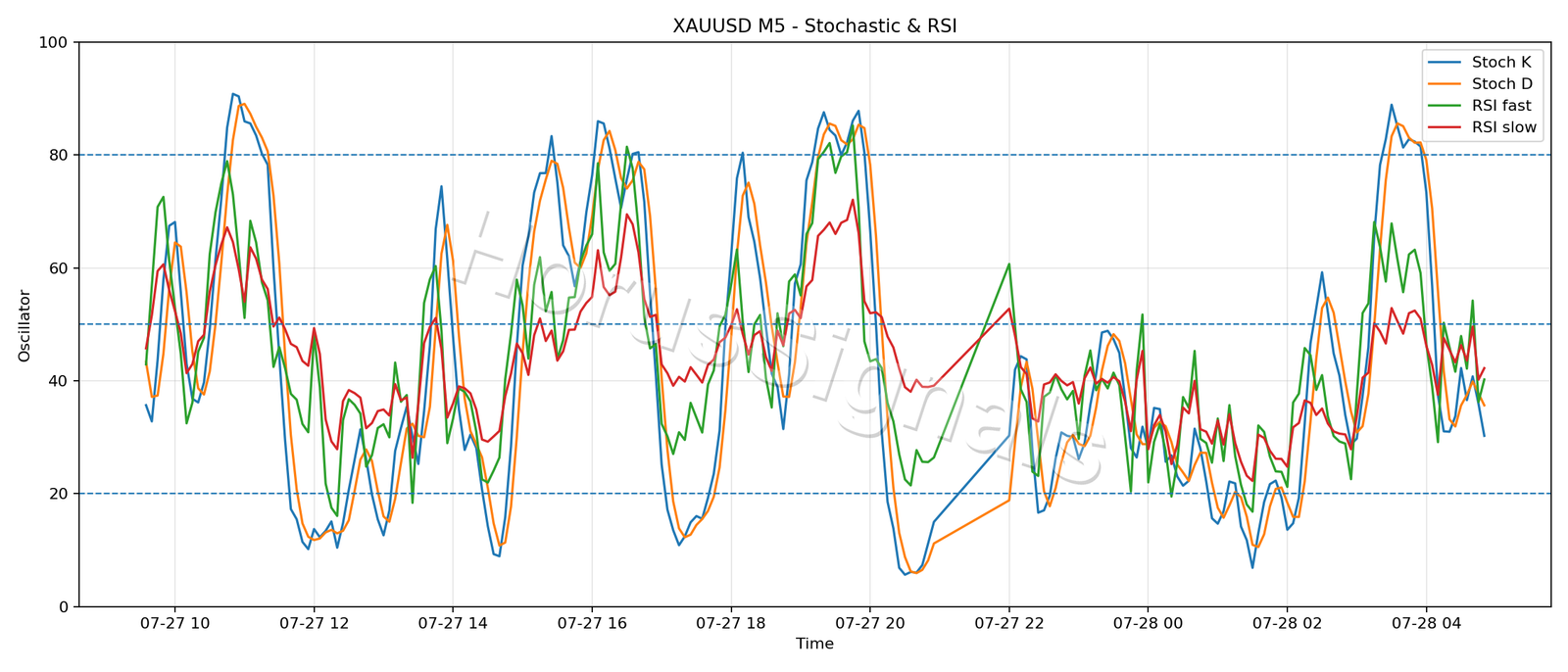 XAUUSD M5 02 STOCH RSI