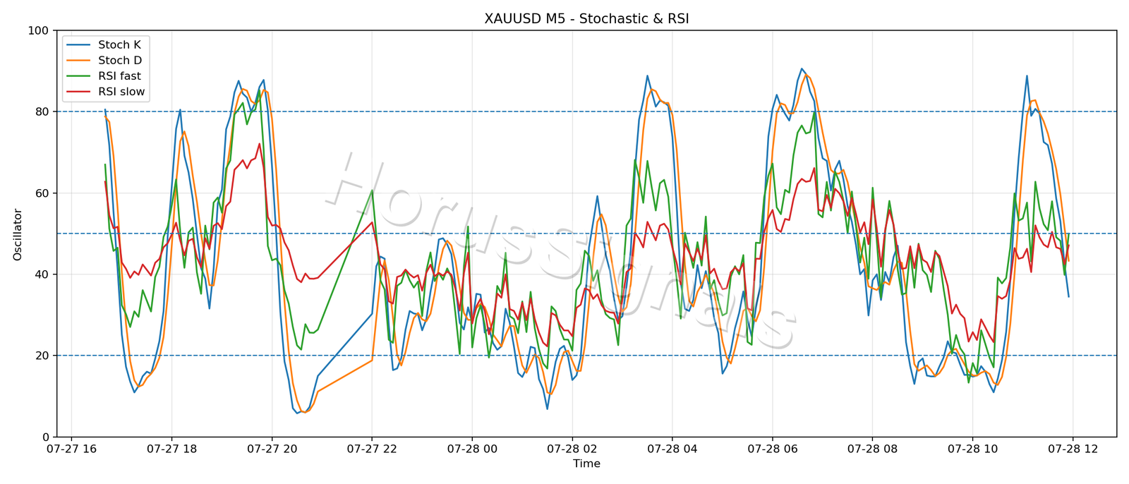 XAUUSD M5 02 STOCH RSI