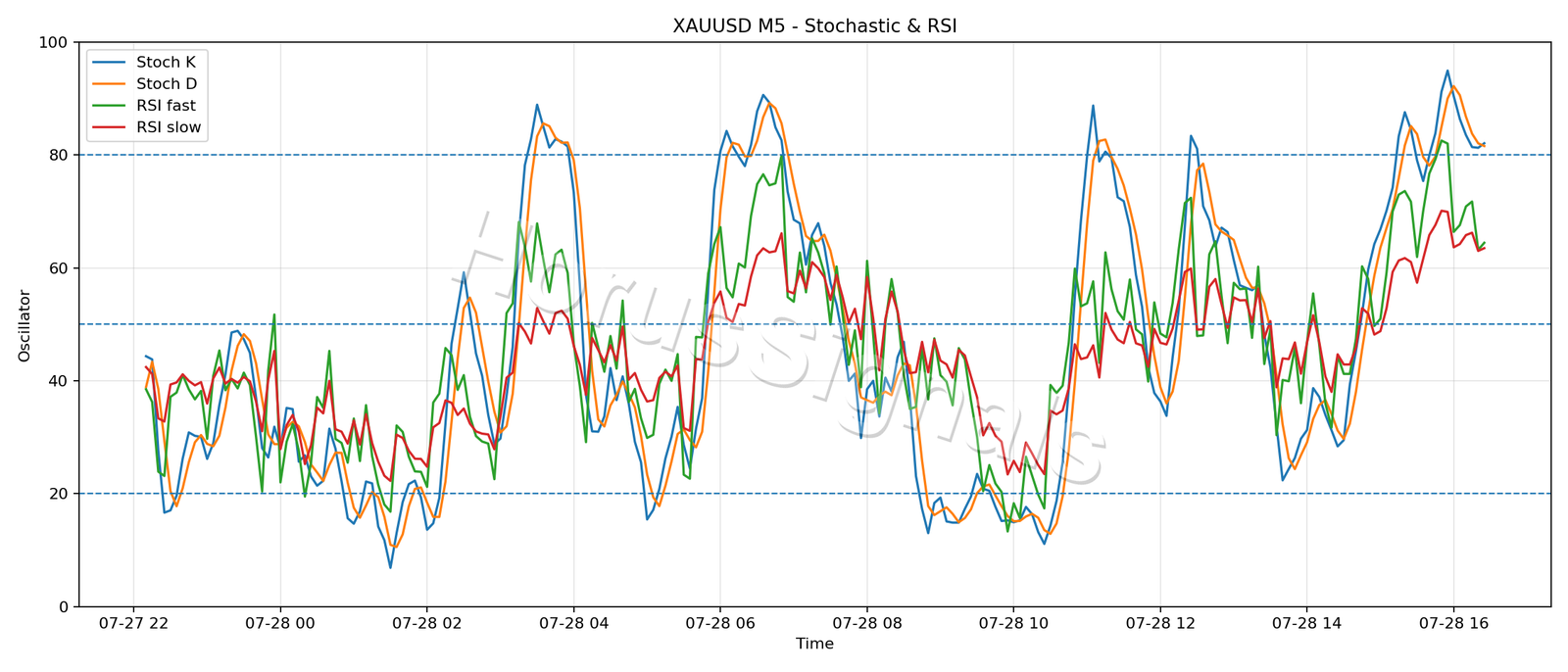 XAUUSD M5 02 STOCH RSI