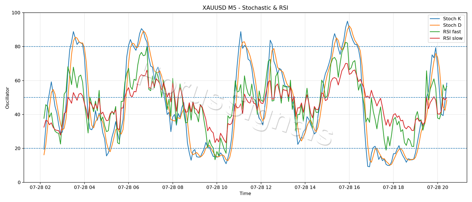 XAUUSD M5 02 STOCH RSI