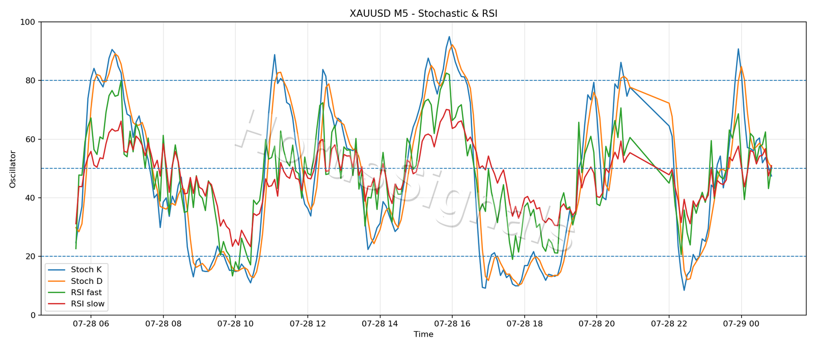 XAUUSD M5 02 STOCH RSI
