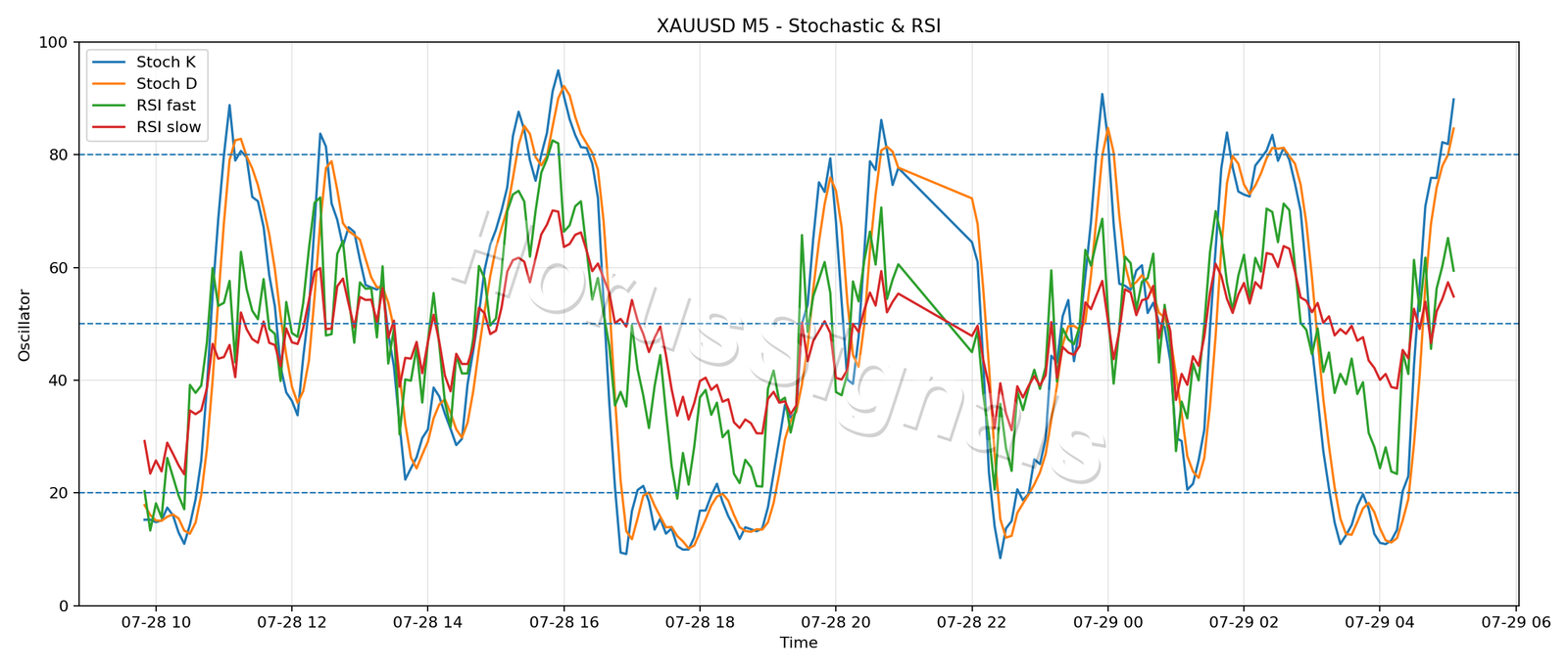 XAUUSD M5 02 STOCH RSI