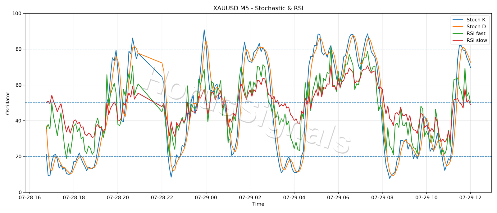 XAUUSD M5 02 STOCH RSI