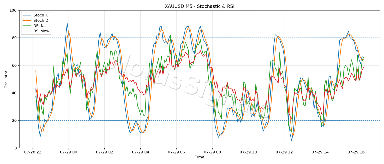 XAUUSD M5 02 STOCH RSI