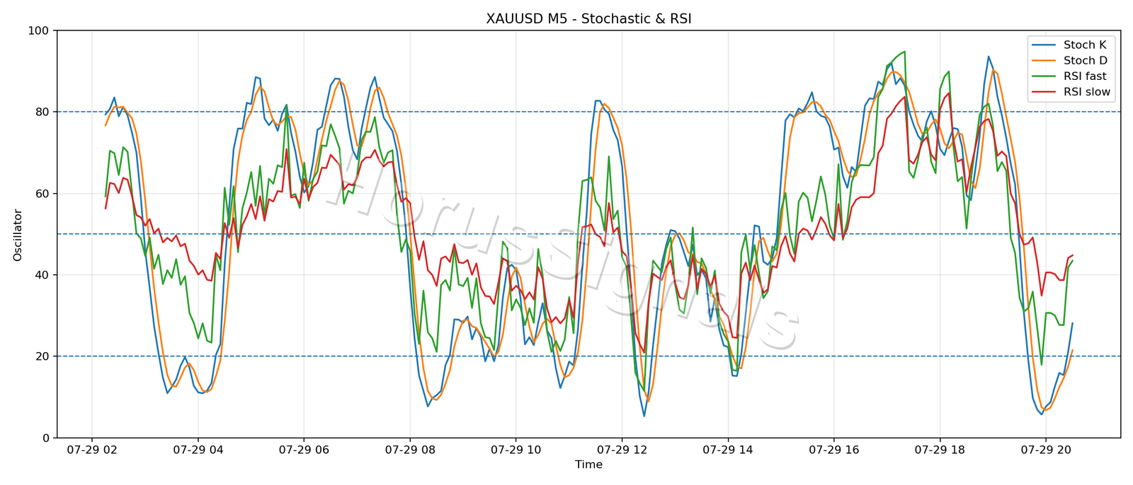 XAUUSD M5 02 STOCH RSI