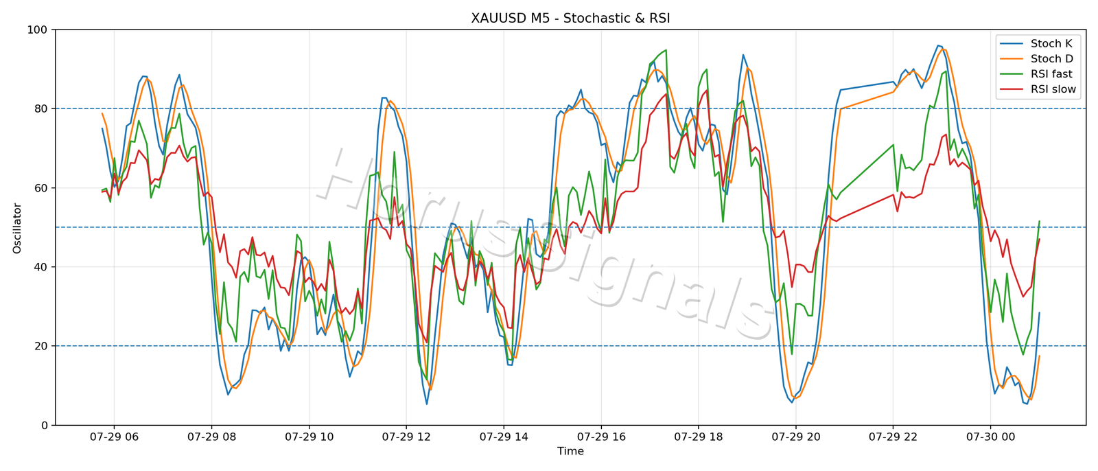 XAUUSD M5 02 STOCH RSI