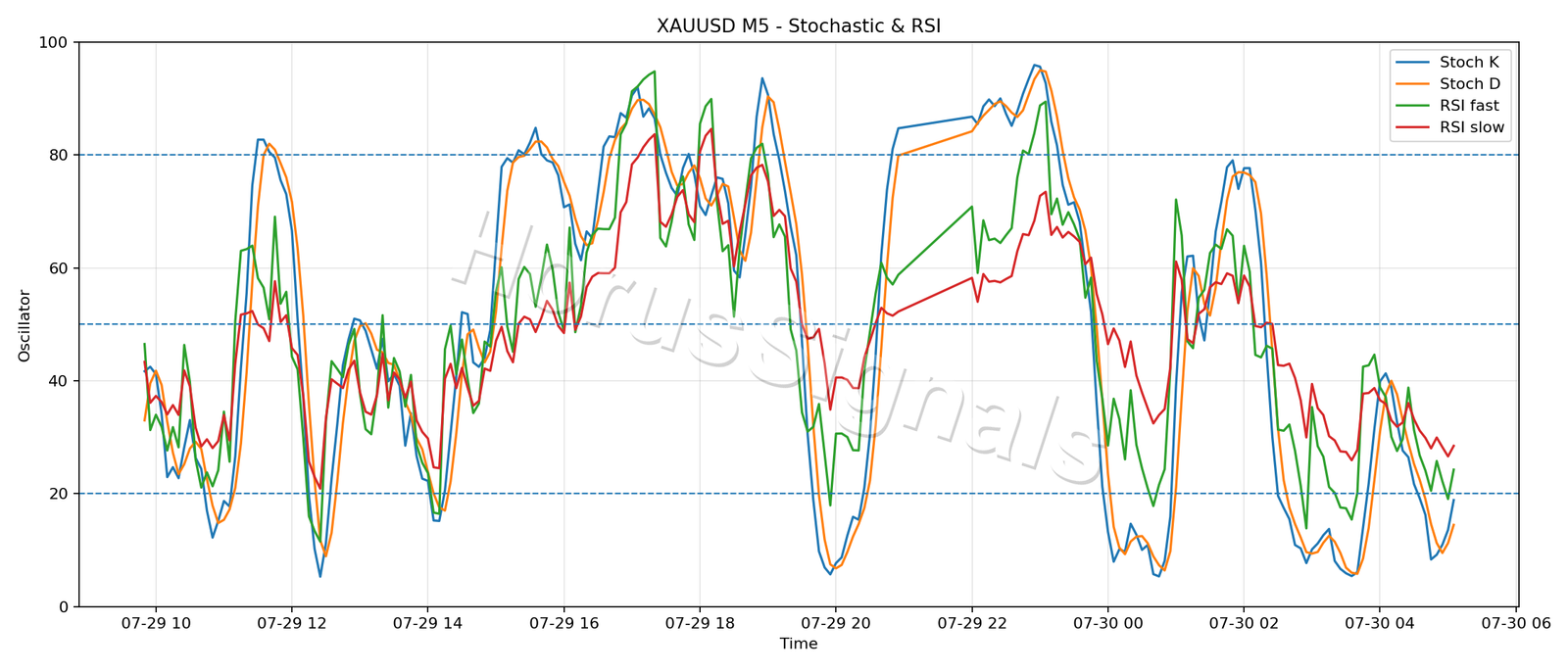 XAUUSD M5 02 STOCH RSI