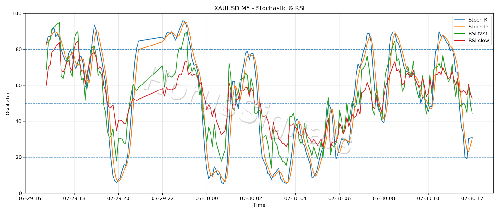 XAUUSD M5 02 STOCH RSI