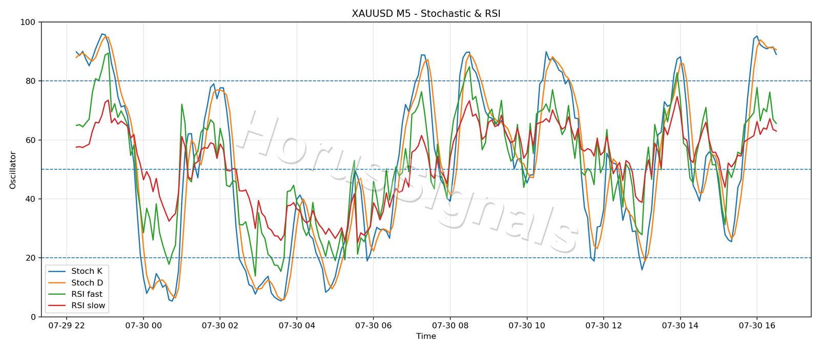 XAUUSD M5 02 STOCH RSI
