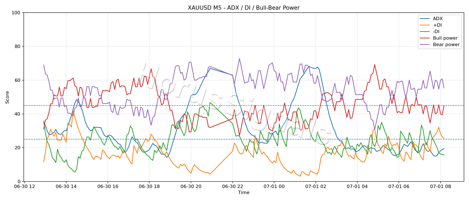 XAUUSD M5 03 ADX POWER