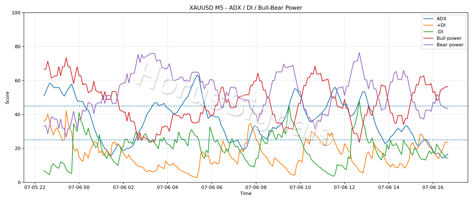 XAUUSD M5 03 ADX POWER