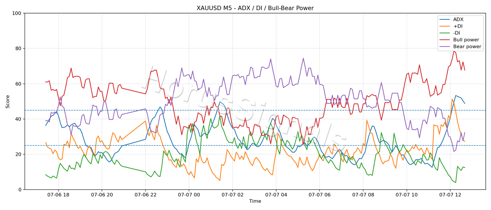 XAUUSD M5 03 ADX POWER