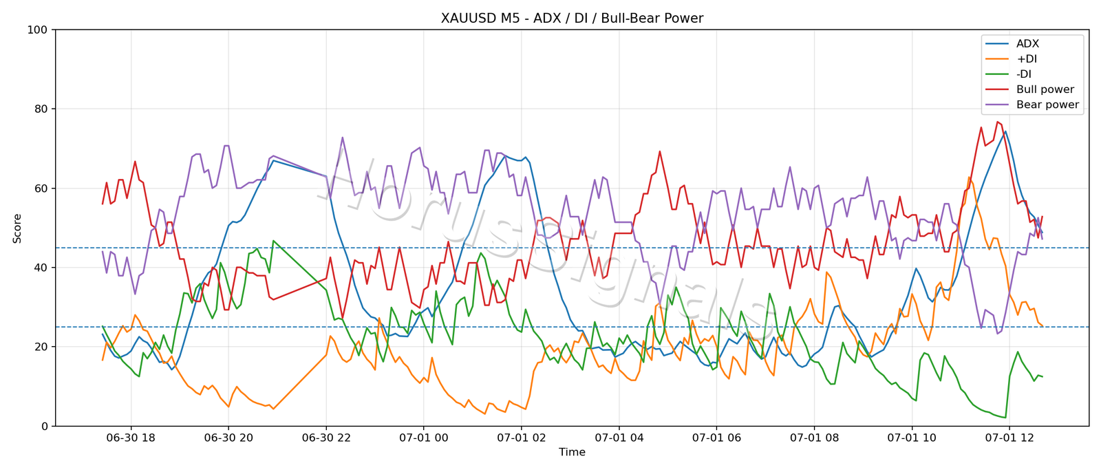 XAUUSD M5 03 ADX POWER