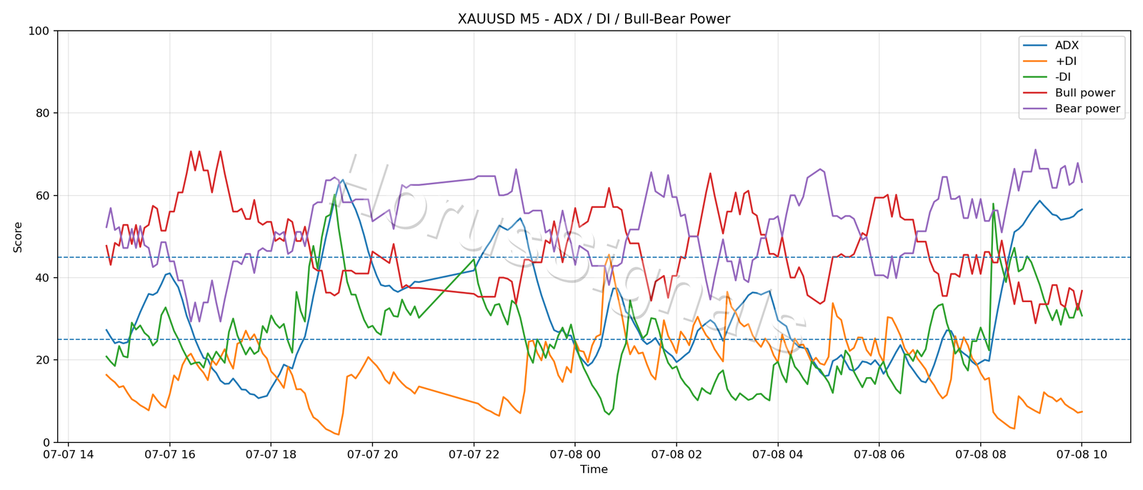 XAUUSD M5 03 ADX POWER