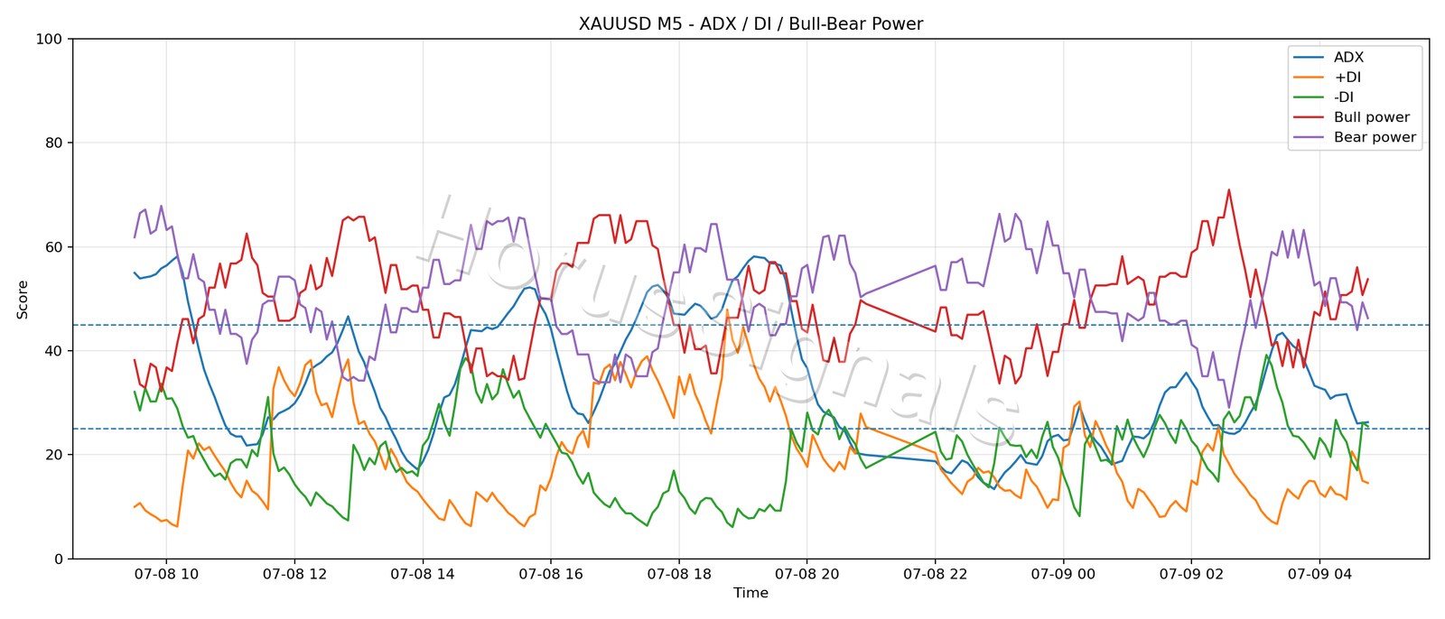 XAUUSD M5 03 ADX POWER