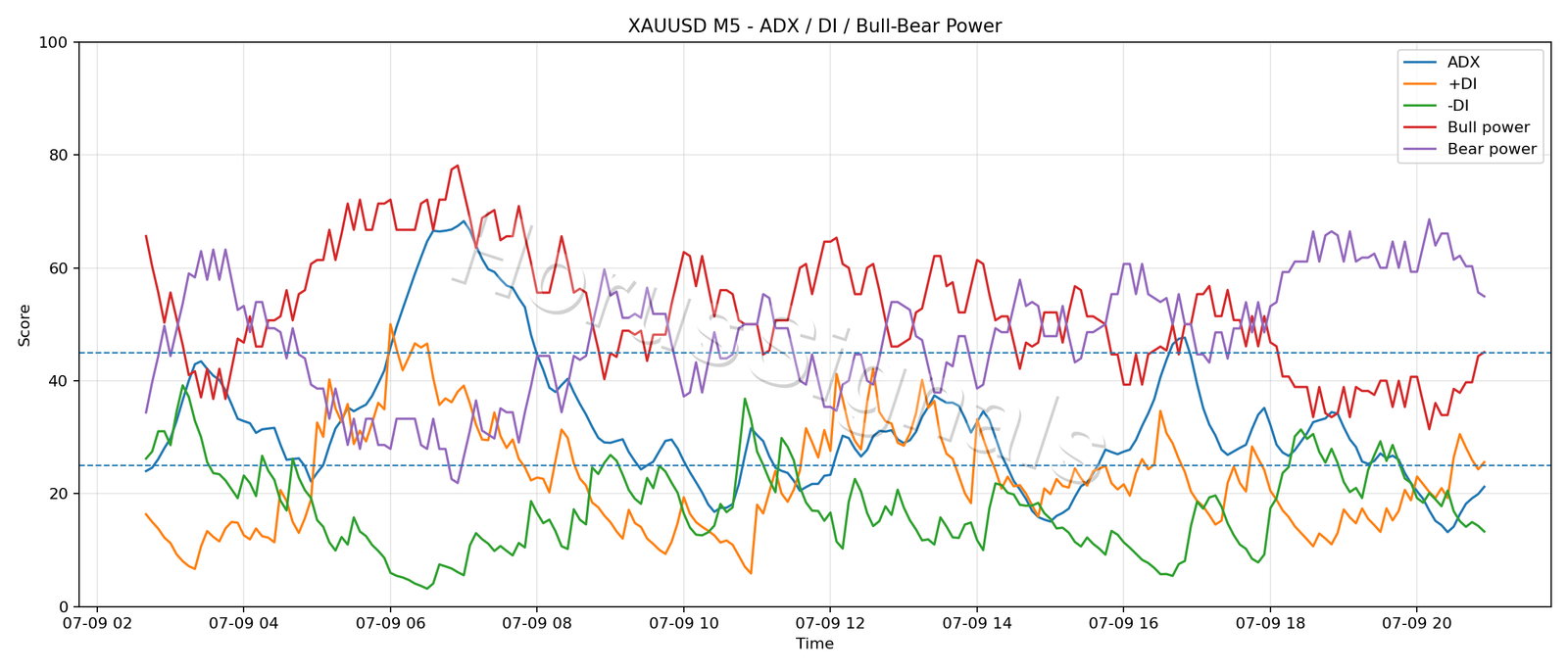 XAUUSD M5 03 ADX POWER