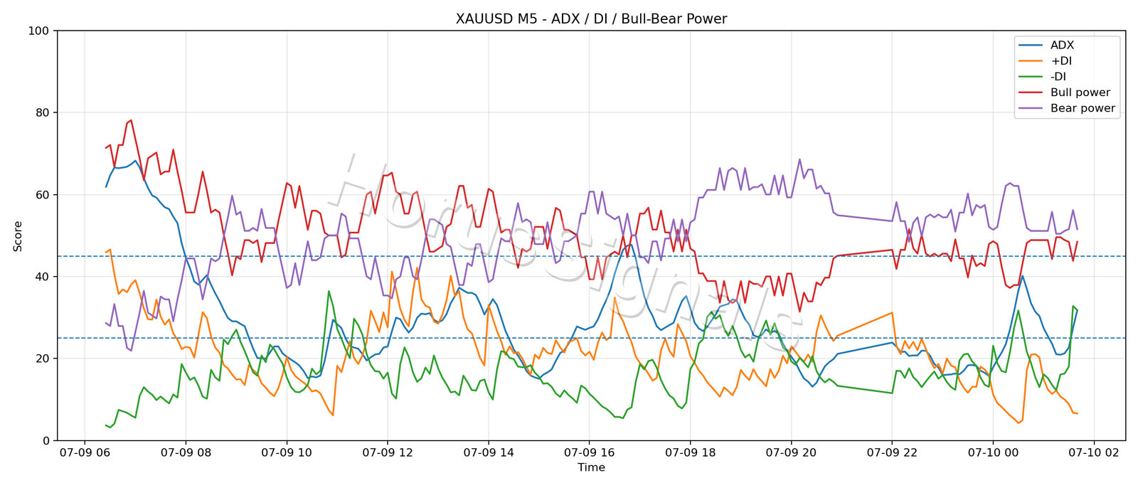 XAUUSD M5 03 ADX POWER
