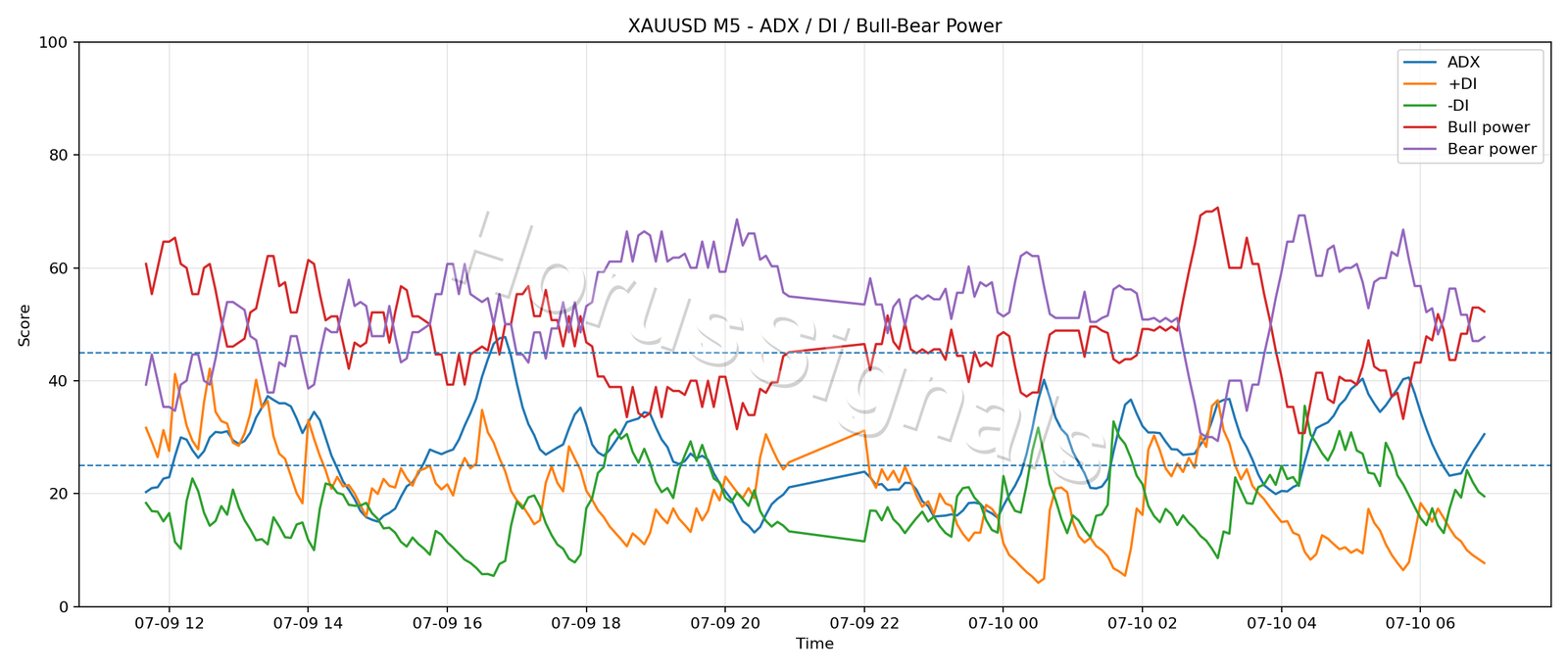 XAUUSD M5 03 ADX POWER