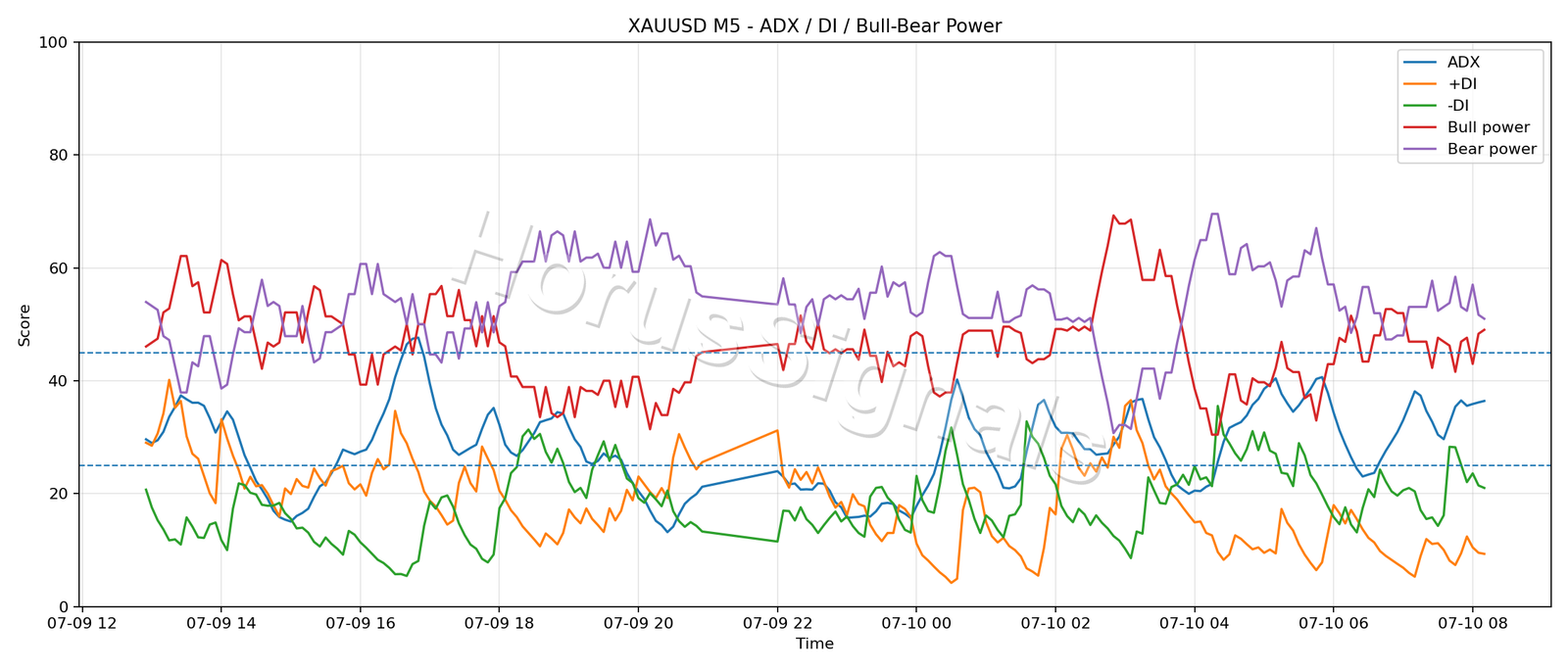 XAUUSD M5 03 ADX POWER
