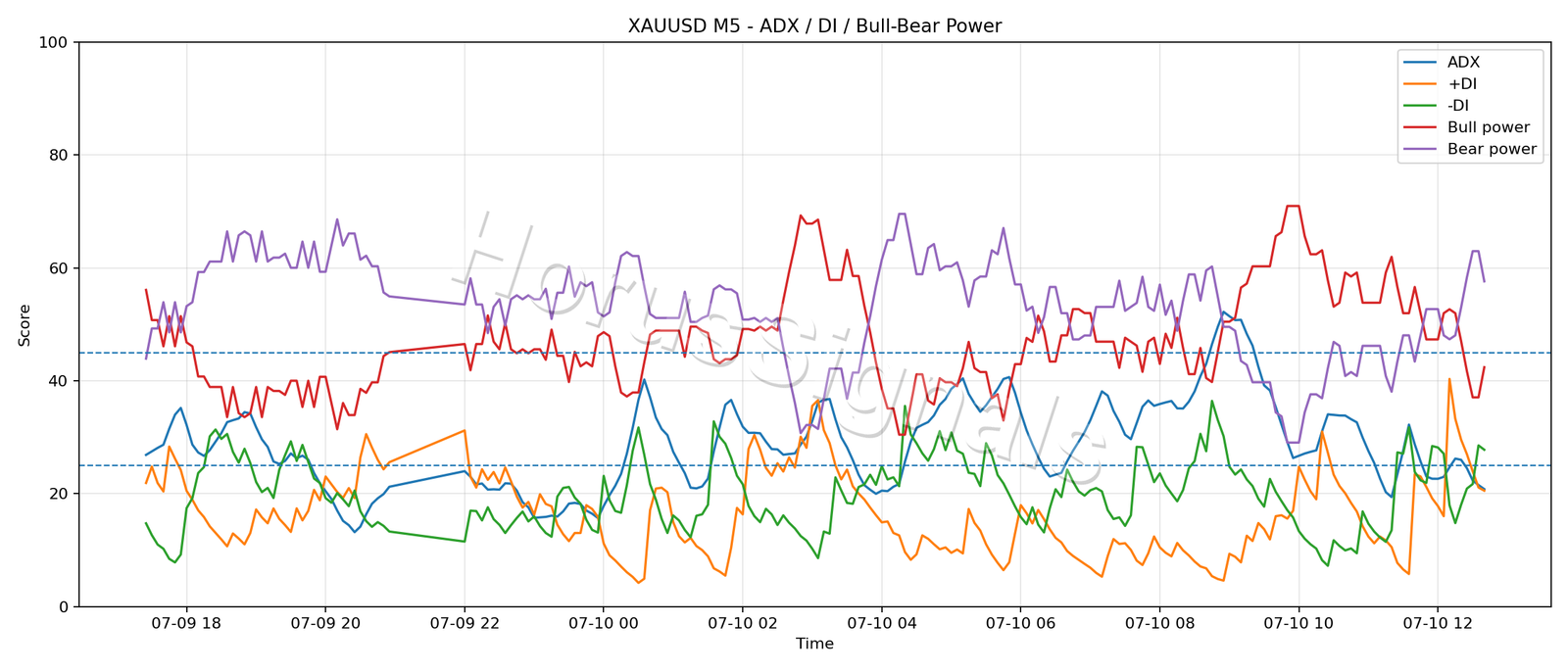 XAUUSD M5 03 ADX POWER