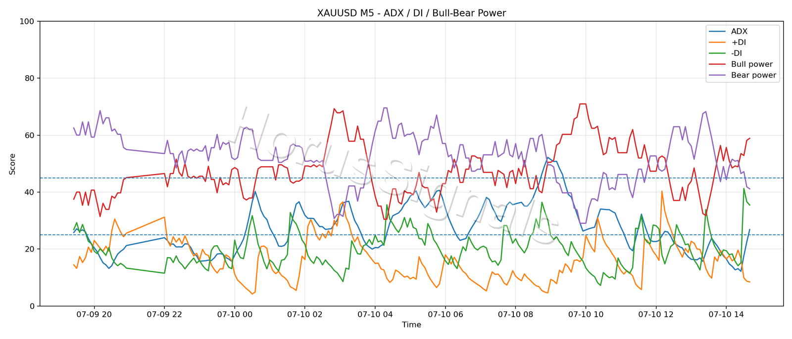 XAUUSD M5 03 ADX POWER