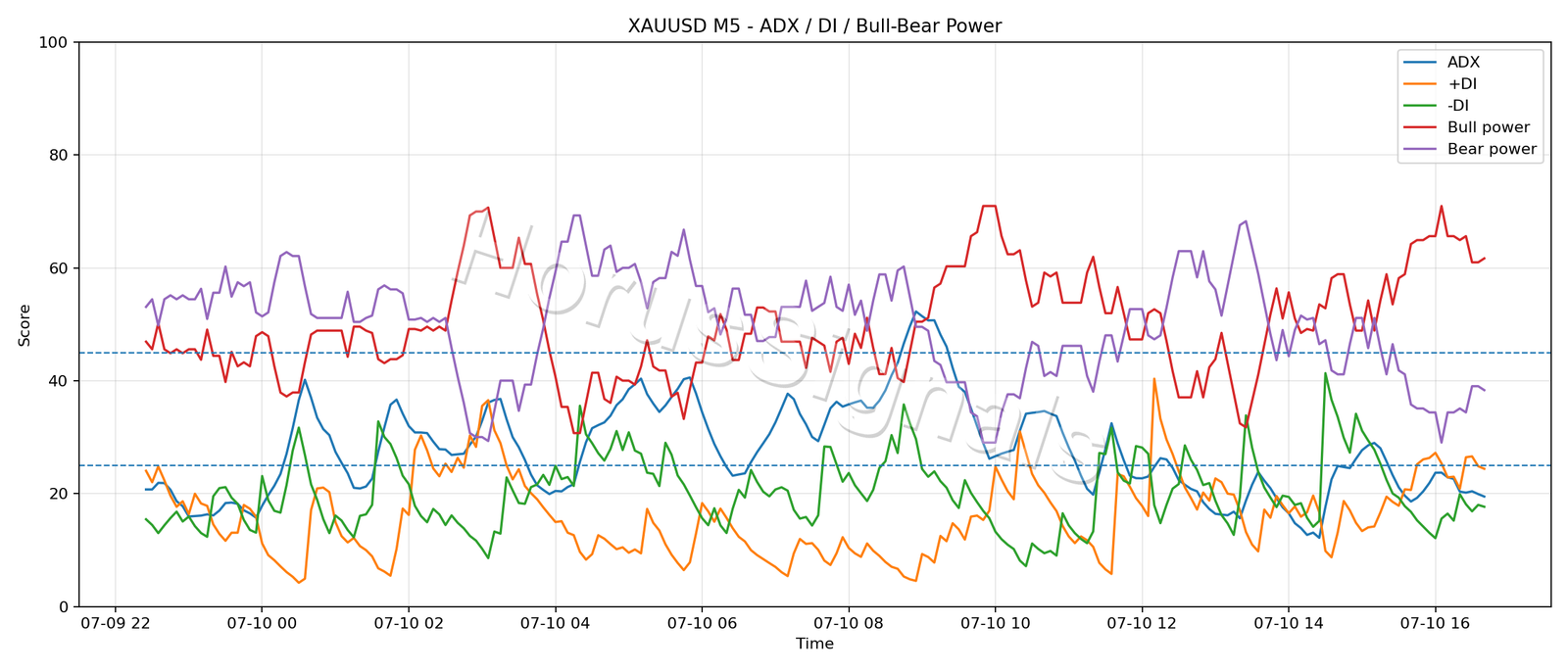 XAUUSD M5 03 ADX POWER