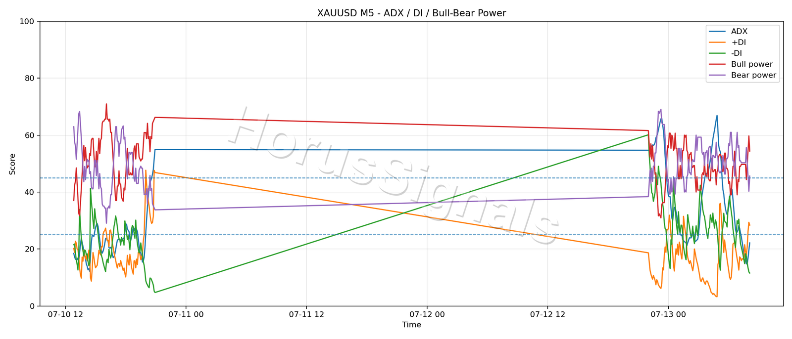 XAUUSD M5 03 ADX POWER