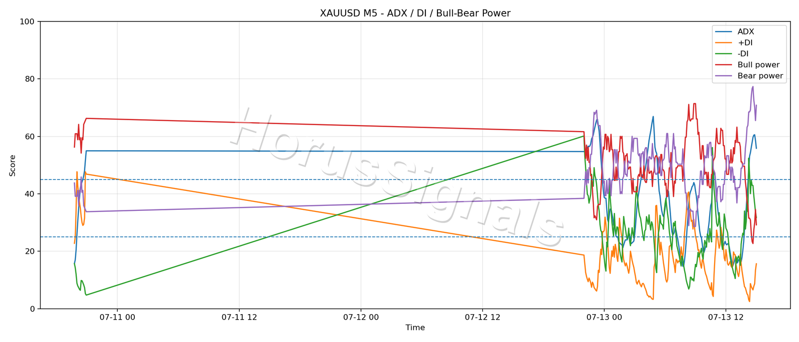 XAUUSD M5 03 ADX POWER