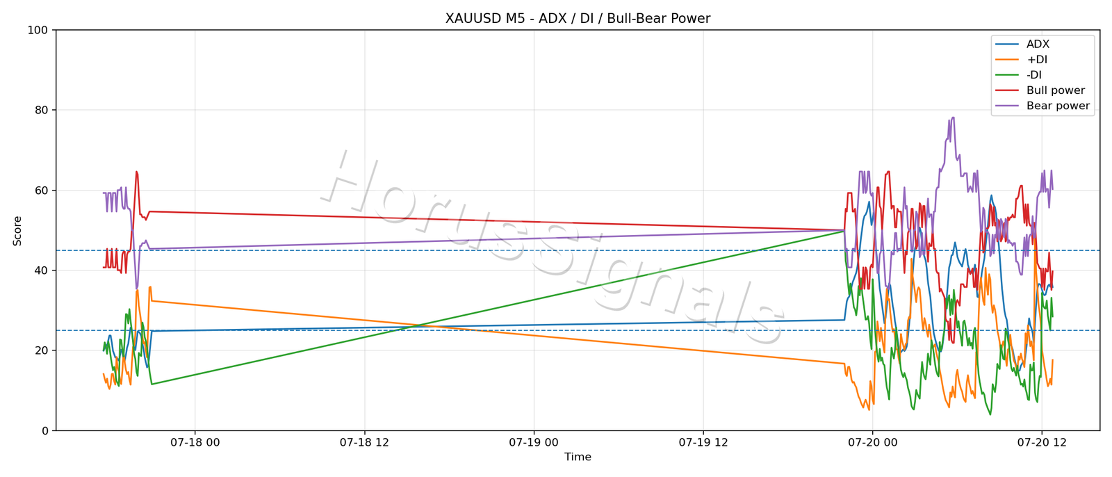 XAUUSD M5 03 ADX POWER