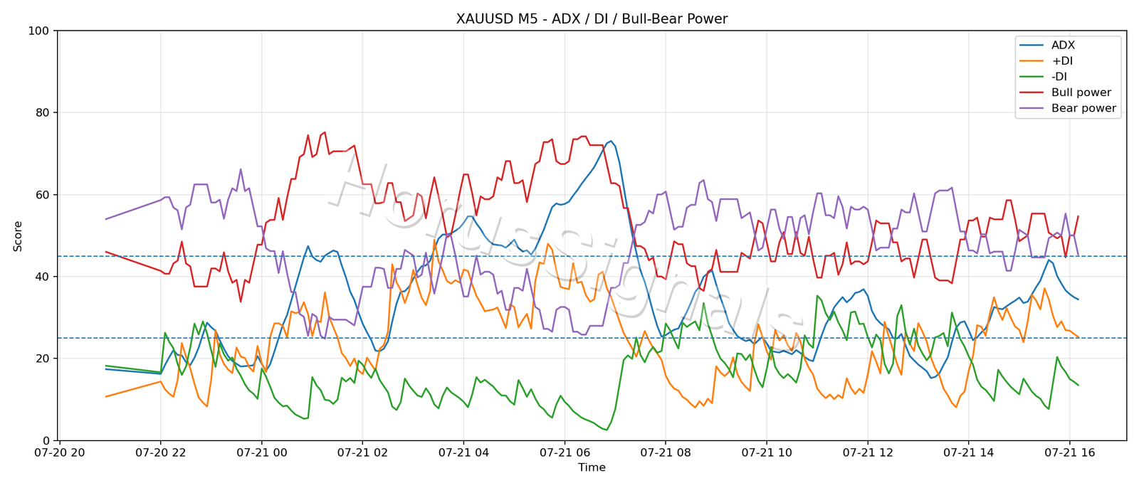 XAUUSD M5 03 ADX POWER